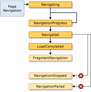 Flussdiagramm mit Seitennavigation