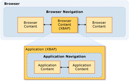 Beziehung zwischen Anwendungsnavigation und Browsernavigation