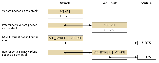 Diagramm, das die an den Stapel übergebene Variante zeigt