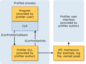 Screenshot: Architektur der Profilerstellung