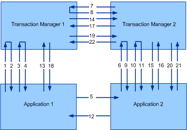 Screenshot that shows interaction between transaction managers.