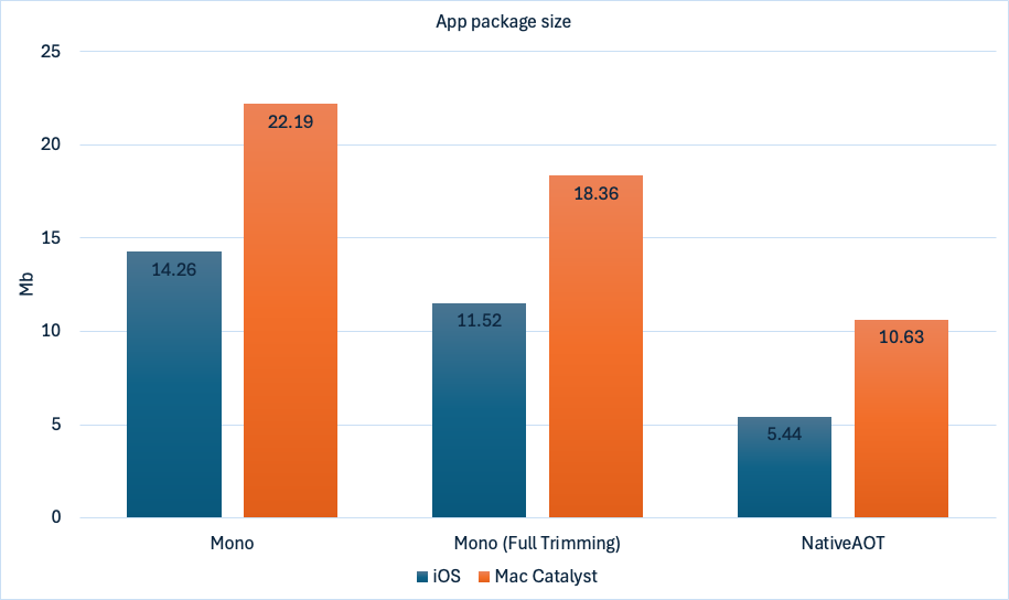 Diagramm, das die Größe des App-Pakets in verschiedenen Bereitstellungsmodellen anzeigt.