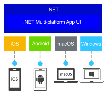 .NET MAUI unterstützte Plattformen.