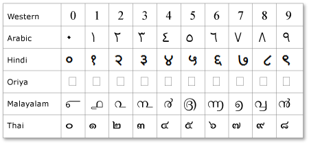 Tabelle mit Symbolen für das Ersetzen von Zahlen