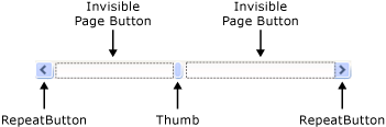 Die verschiedenen Teile eines ScrollBar-