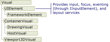 Diagramm der vom visual-Objekt abgeleiteten Klassen