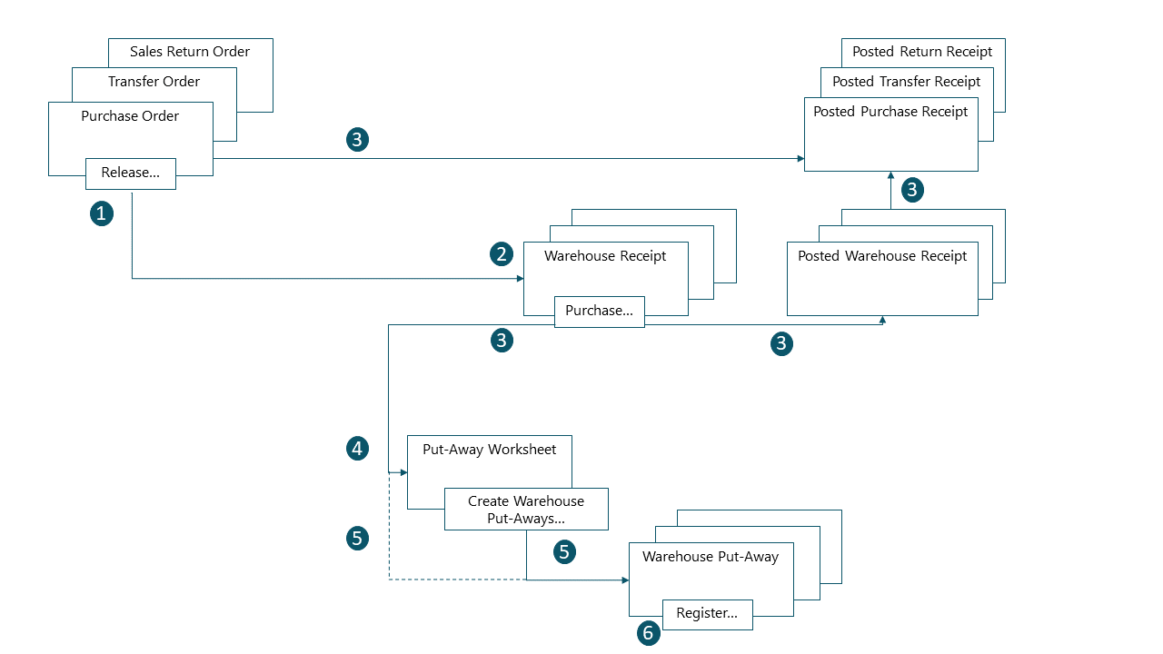 Der erweiterte eingehende Fluss in einem Lager.