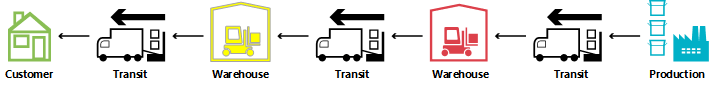 Beispiel für den Transfer Flow.