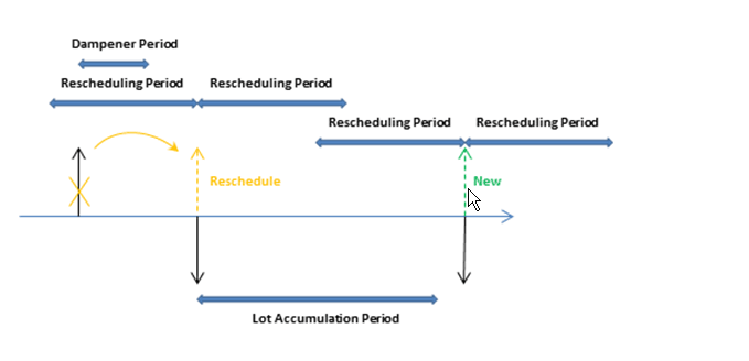 Neuplanungsperiode, Loskumulierungsperiode und neu planen.