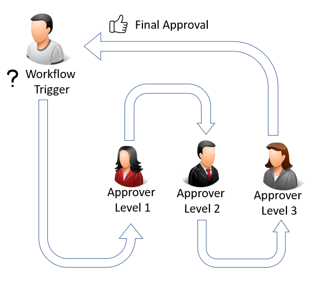 Illustration eines Workflows mit sequentieller Genehmigung.