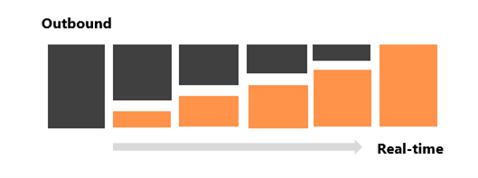 Grafik, die einen allmählichen Übergang von ausgehenden zu Echtzeitfahrten zeigt.