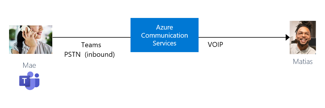 Diagramm zur Veranschaulichung eines eingehenden Kundenanrufs von Microsoft Teams.