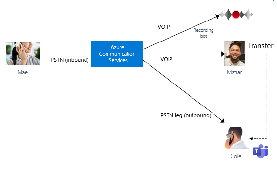 Diagramm zur Veranschaulichung eines eingehenden Kundenanrufs von Microsoft Teams, die über Teams an einen anderen Agenten weitergeleitet werden.