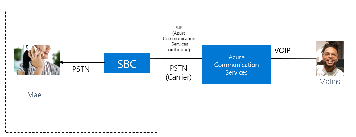 Diagramm, das einen ausgehenden Anruf mit Azure Direct-Routing von einem Kunden veranschaulicht.