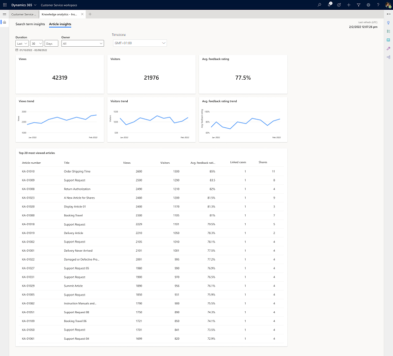 Analyse-Dashboard für Einblicke in Wissensartikel.