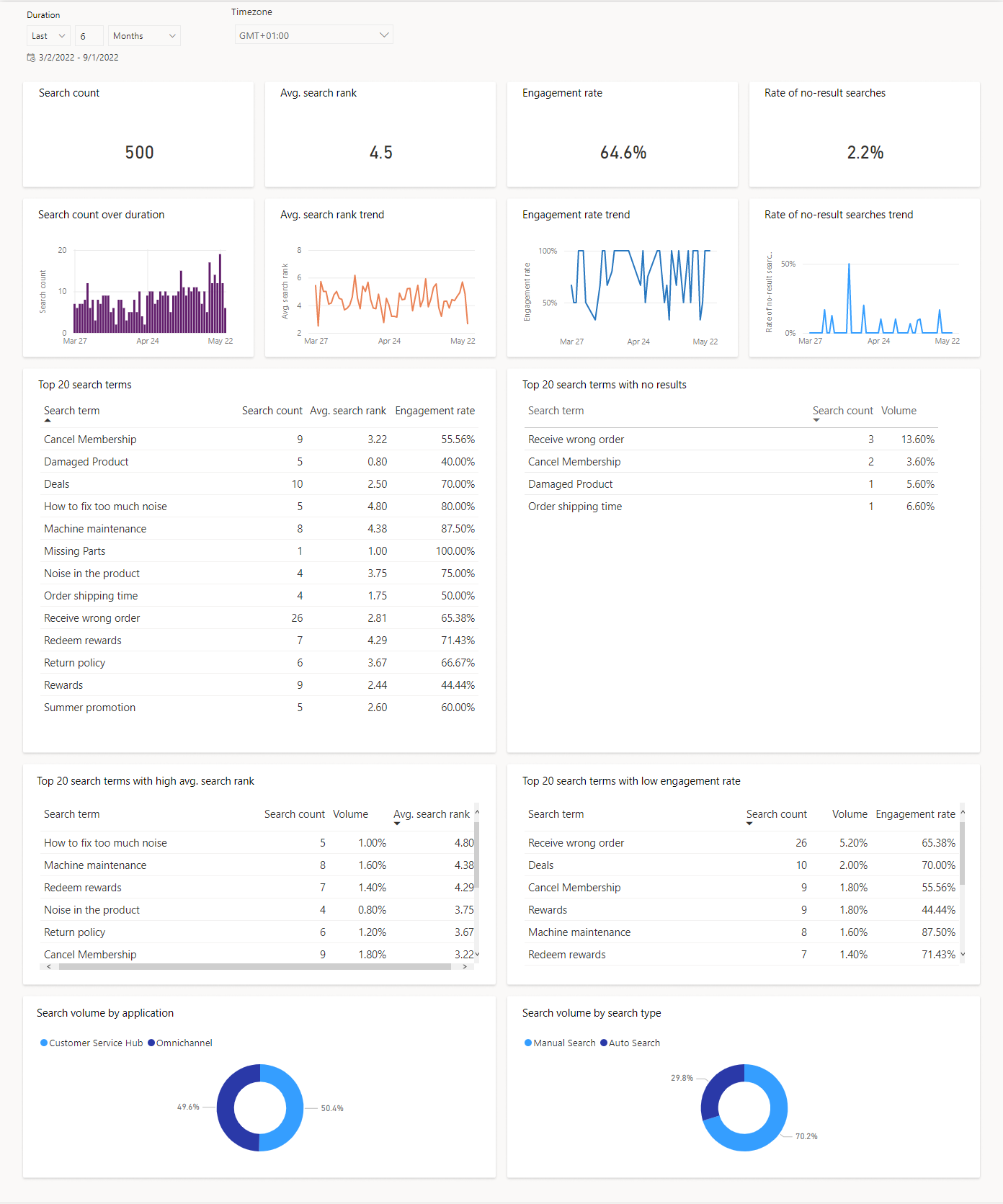 Erkenntnisse für das Dashboard Wissenssucheanalyse.