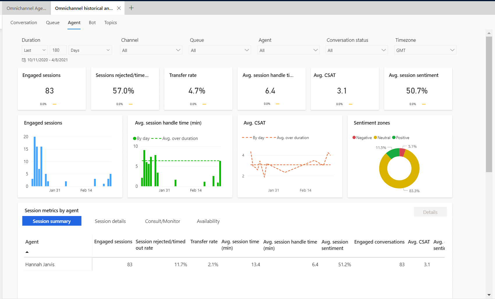 Agenten-Dashboard in Omnichannel for Customer Service.