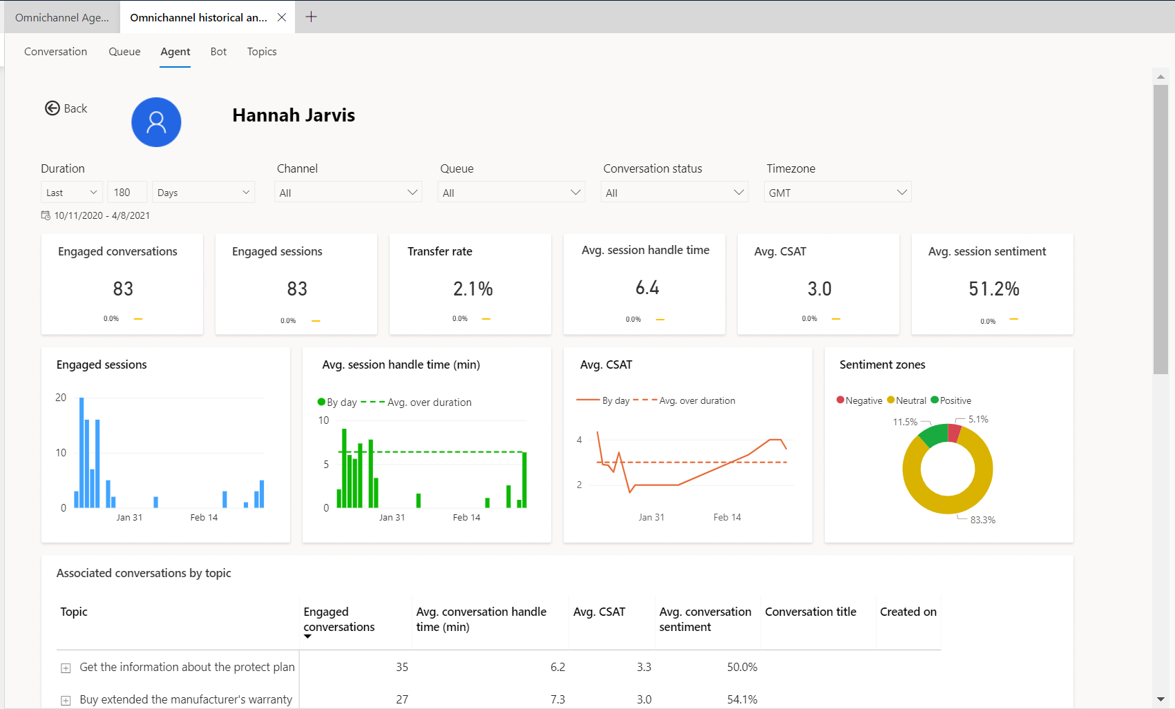 Omnichannel-Agent Drilldown-Ansicht.