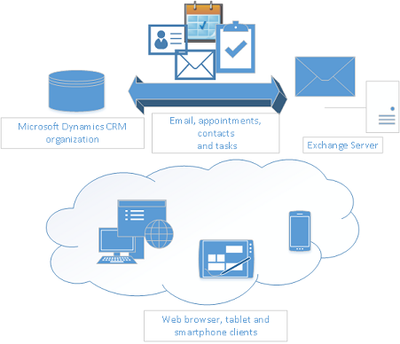 Serverseitige Synchronisierung in Dynamics 365 für Customer Engagement.