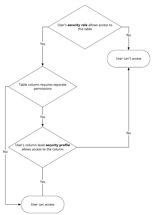 Diagramm mit Benutzerzugriff mit einer Sicherheitsrolle und Sicherheit auf Spaltenebene.