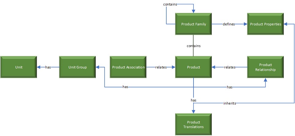 Datenmodell für Produkte in CE.