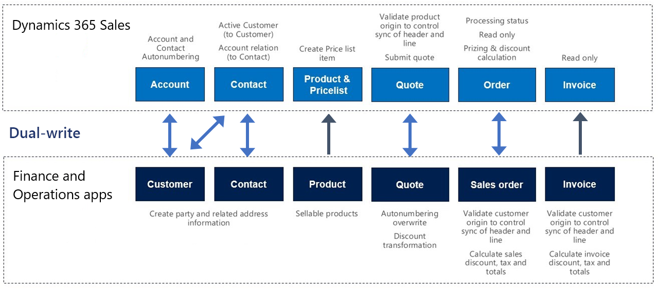 Dual-Write-Flow in Quote-to-Cash.