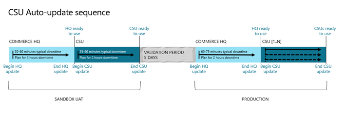 CSU auto-update sequence.