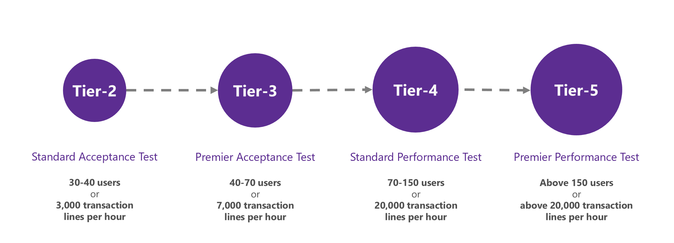 Environment tiers.