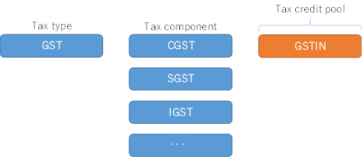 Beispiel für die indische GST.