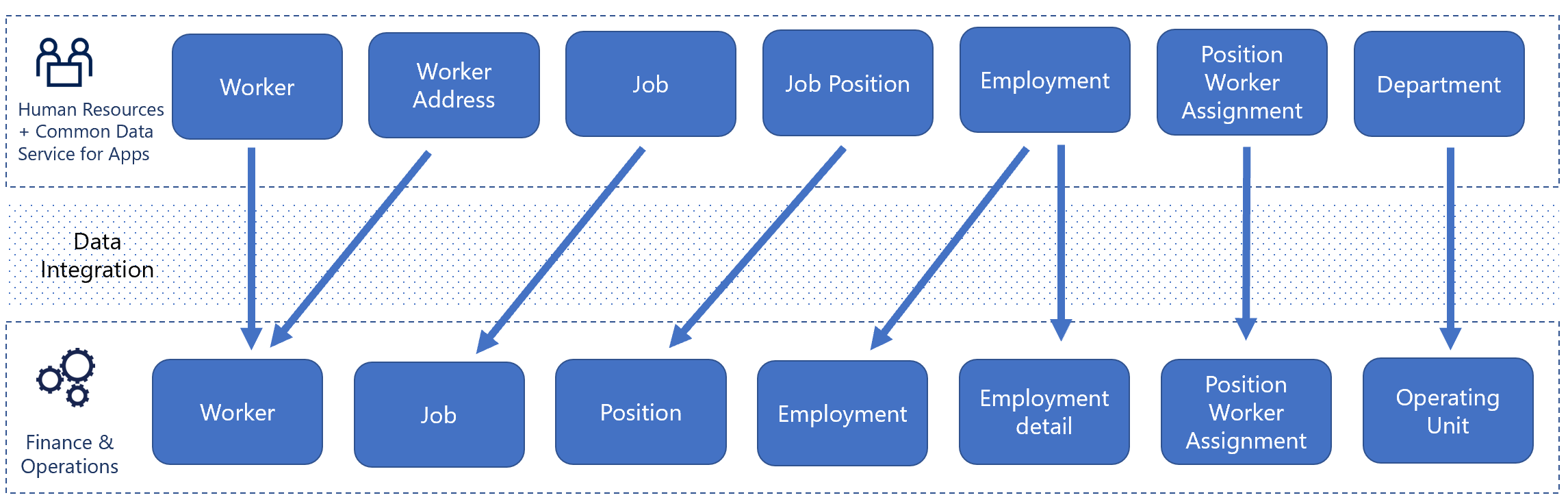 Human Resources nach Finance – Integrationsfluss.