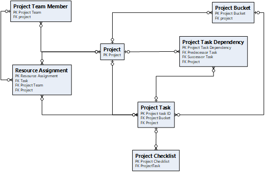 Datenmodell der Projektplanung.