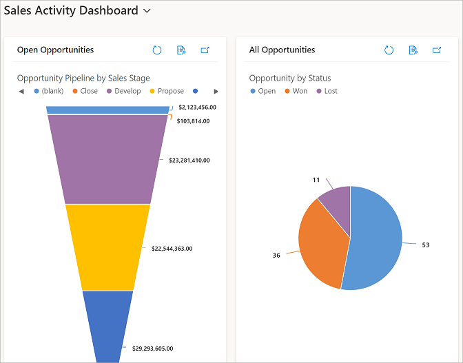 Vertriebsaktivitäts-Dashboard.