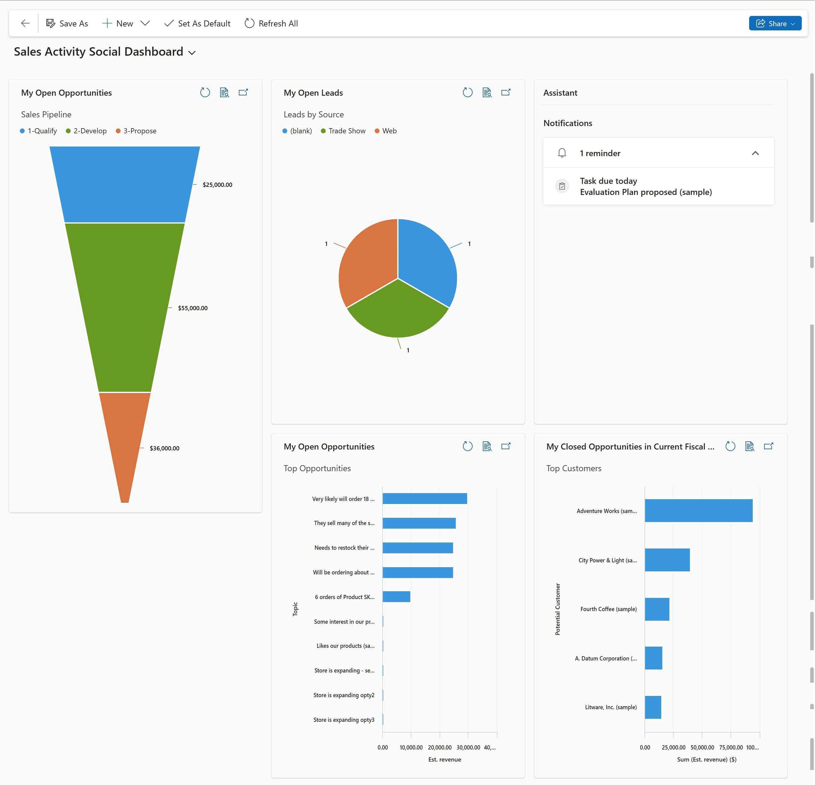 Screenshot des Vertriebsmanager-Zusammenfassungs-Dashboards.