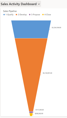 Screenshot des Bildschirms Sales Pipelinediagramm.