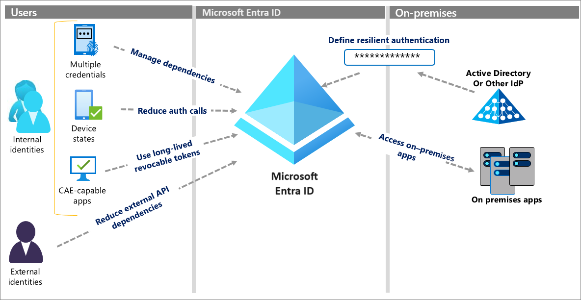 Diagram showing overview of admin resilience