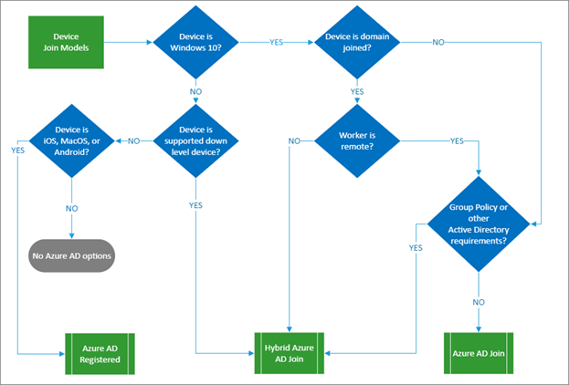 Flussdiagramm für die Auswahl des Gerätestatus