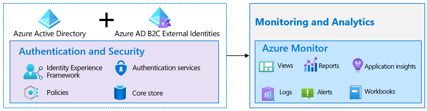 Image shows monitoring and analytics components