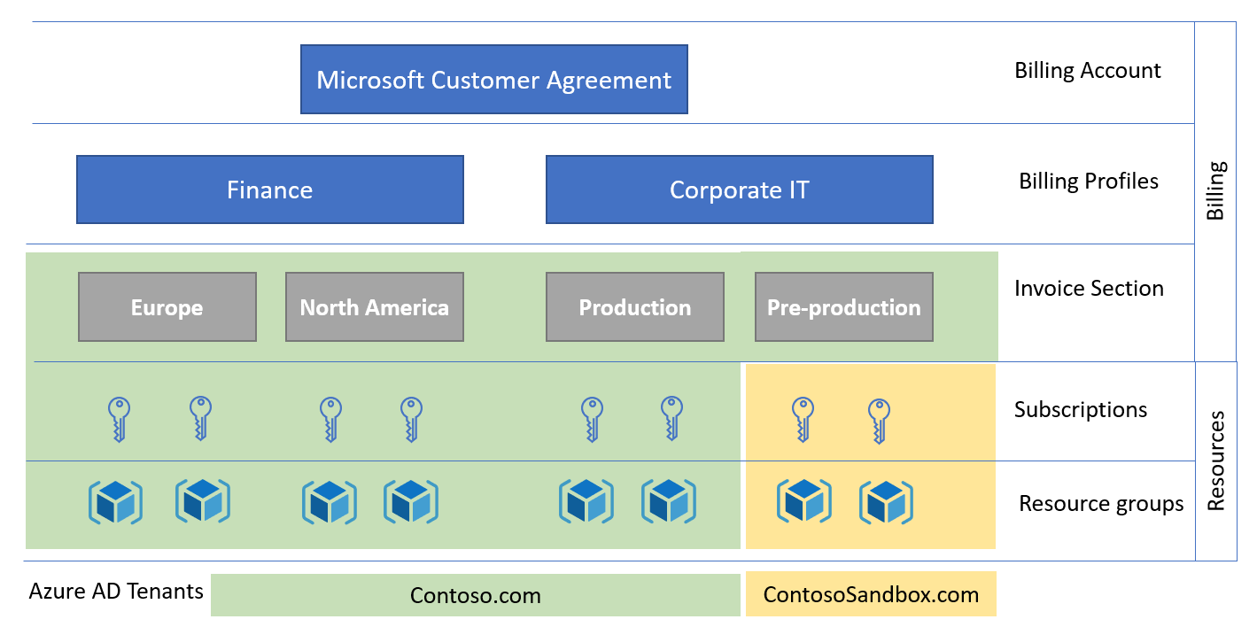 Diagramm der MCA-Abrechnungsstruktur.