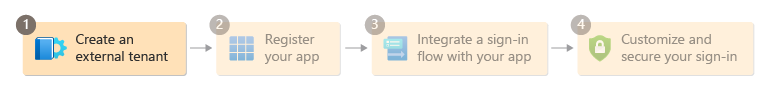 Diagramm zeigt Schritt 1 im Einrichtungsflow