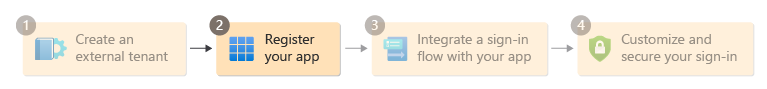 Diagramm zeigt Schritt 2 im Einrichtungsflow