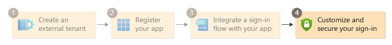 Diagramm zeigt Schritt 4 im Einrichtungsflow