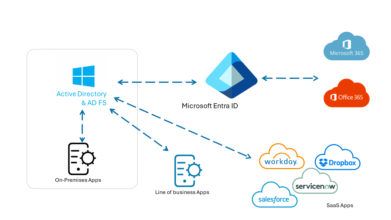 Diagramm der AD FS-Authentifizierung mit SaaS-Apps, branchenspezifischen Apps sowie Microsoft 365- und Microsoft Entra-Apps.