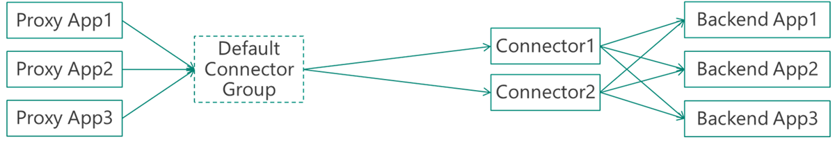 Beispiel ohne Connectorgruppen