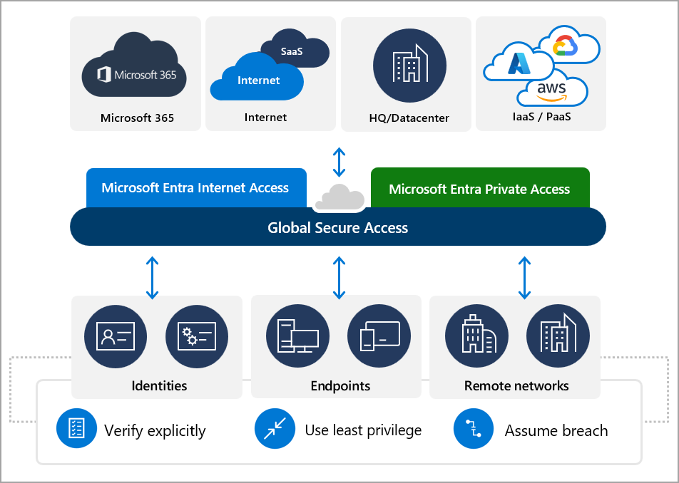 Diagramm: Lösung für den globalen sicheren Zugriff, die veranschaulicht, wie Identitäten und Remotenetzwerke über den Dienst Verbindungen mit Microsoft, privaten und öffentlichen Ressourcen herstellen können