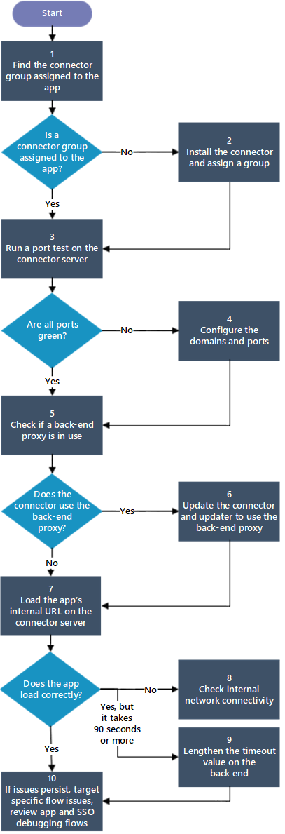 Flussdiagramm mit den Schritten zum Debuggen eines Connectors.