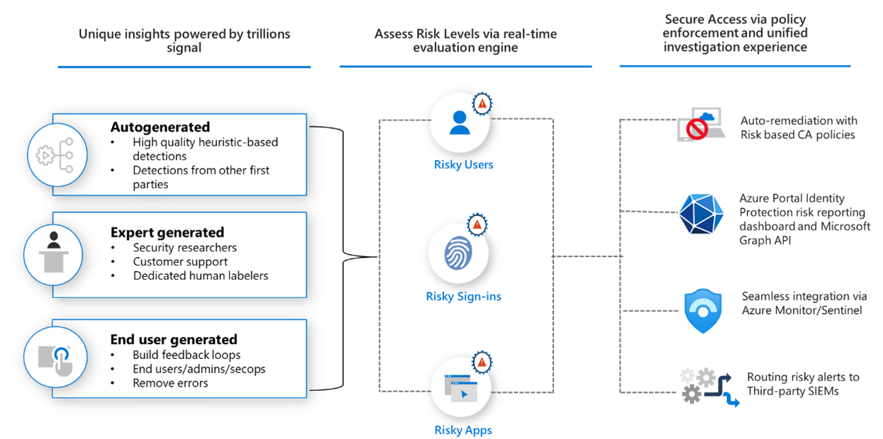 Diagramm: Funktionsweise von ID Protection.