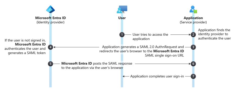 Screenshot des SSO-Workflows (Single Sign-On).