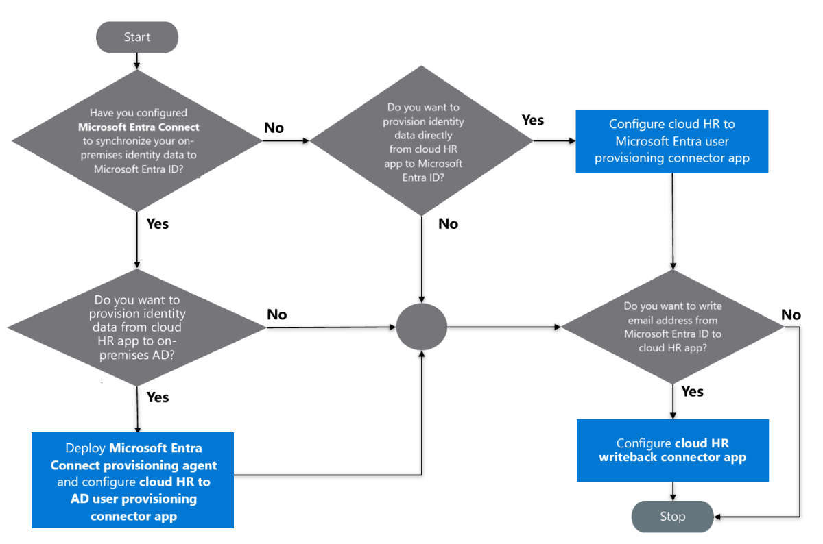 Flussdiagramm zum Entscheidungsprozess