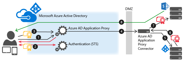 Flussdiagramm der Microsoft Entra-Authentifizierung