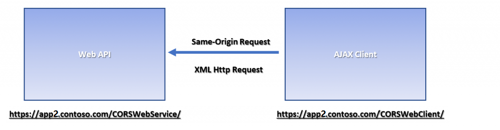 On-premises same-origin request